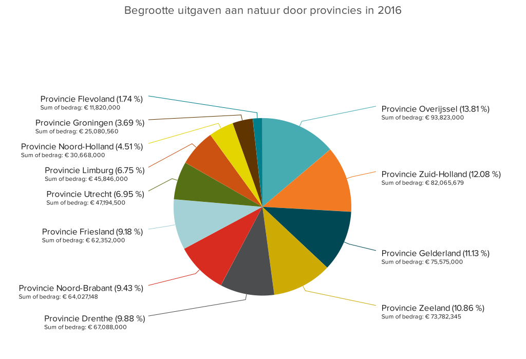 Begrootte uitgaven aan natuur door provincies in 2016