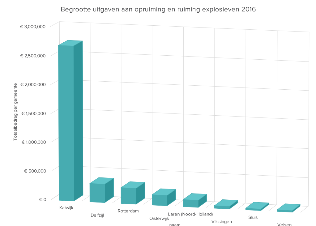 Begrootte uitgaven aan opruiming en ruiming explosieven 2016