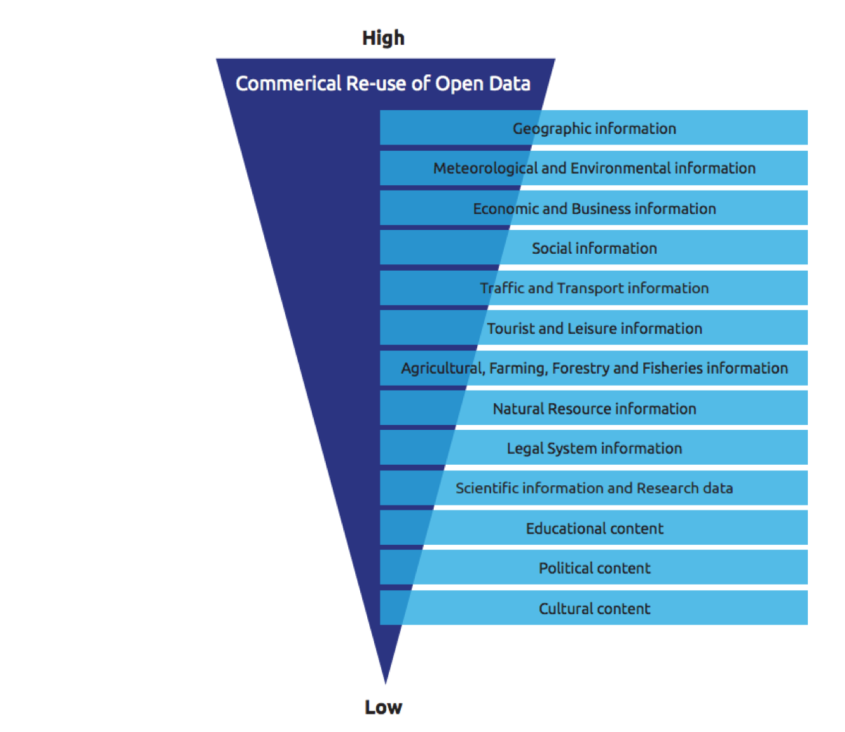 Creating value through Open Data: A study on the Impact of Re-use of Public Data Resources (European Union, 2015); Public Sector Information and Content (OECD, 2006)