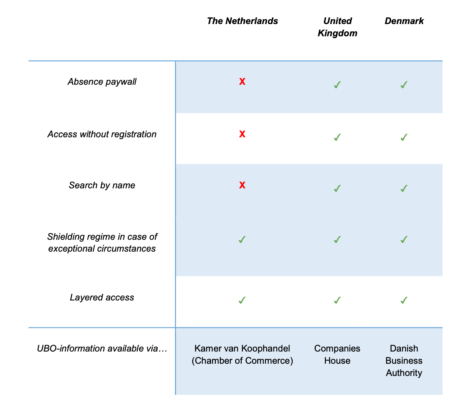 Comparing the openness of the UBO registries between UK, NL and Denmark