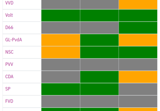 Screenshot van de tabel met de kieswijzerresultaten