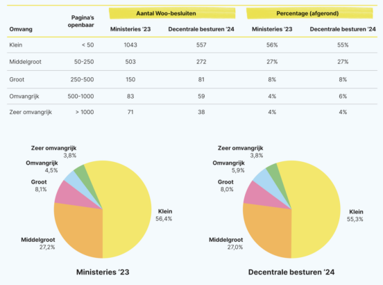 Woo besluiten gecategoriseerd naar formaat ministeries en decentrale besturen