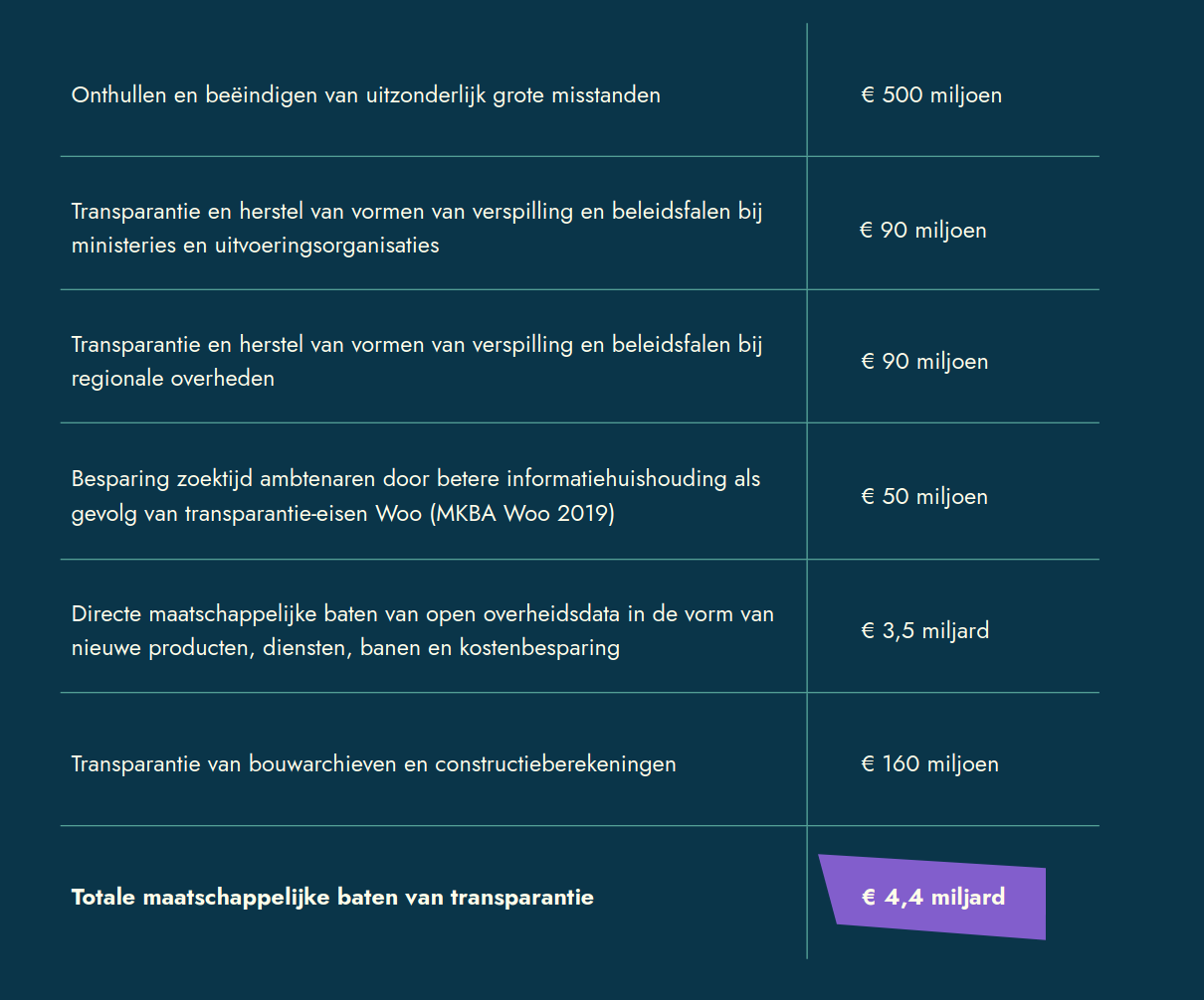 Onthullen en beëindigen van uitzonderlijk grote misstanden:€ 500 miljoen Transparantie en herstel van vormen van verspilling en beleidsfalen bij ministeries en uitvoeringsorganisaties Transparantie en herstel van vormen van verspilling en beleidsfalen bij regionale overheden: € 90 miljoen Besparing zoektijd ambtenaren door betere informatiehuishouding als gevolg van transparantie-eisen Woo (MKBA Woo 2019): € 50 miljoen Directe maatschappelijke baten van open overheidsdata in de vorm van nieuwe producten, diensten, banen en kostenbesparing: € 3,5 miljard Transparantie van bouwarchieven en constructieberekeningen: € 160 miljoen Totale maatschappelijke baten van transparantie: € 4,4 miljard