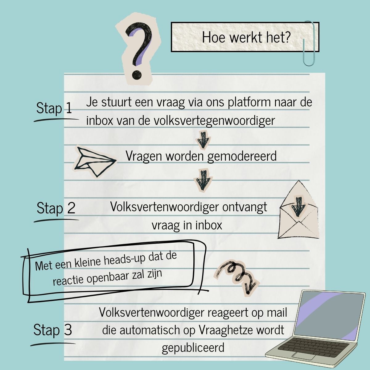 Hoe werkt het? Stap 1: je stuurt een vraag via ons platform naar de inbox van de volksvertegenwoordiger. De vragen worden gemodereerd. Stap 2: volksvertegenwoordiger ontvangt vraag in inbox. Stap 3: volksvertegenwoordiger reageert op mail die automatisch op VraagHetZe wordt gepubliceerd (met een kleine heads-up dat de reactie openbaar zal zijn).