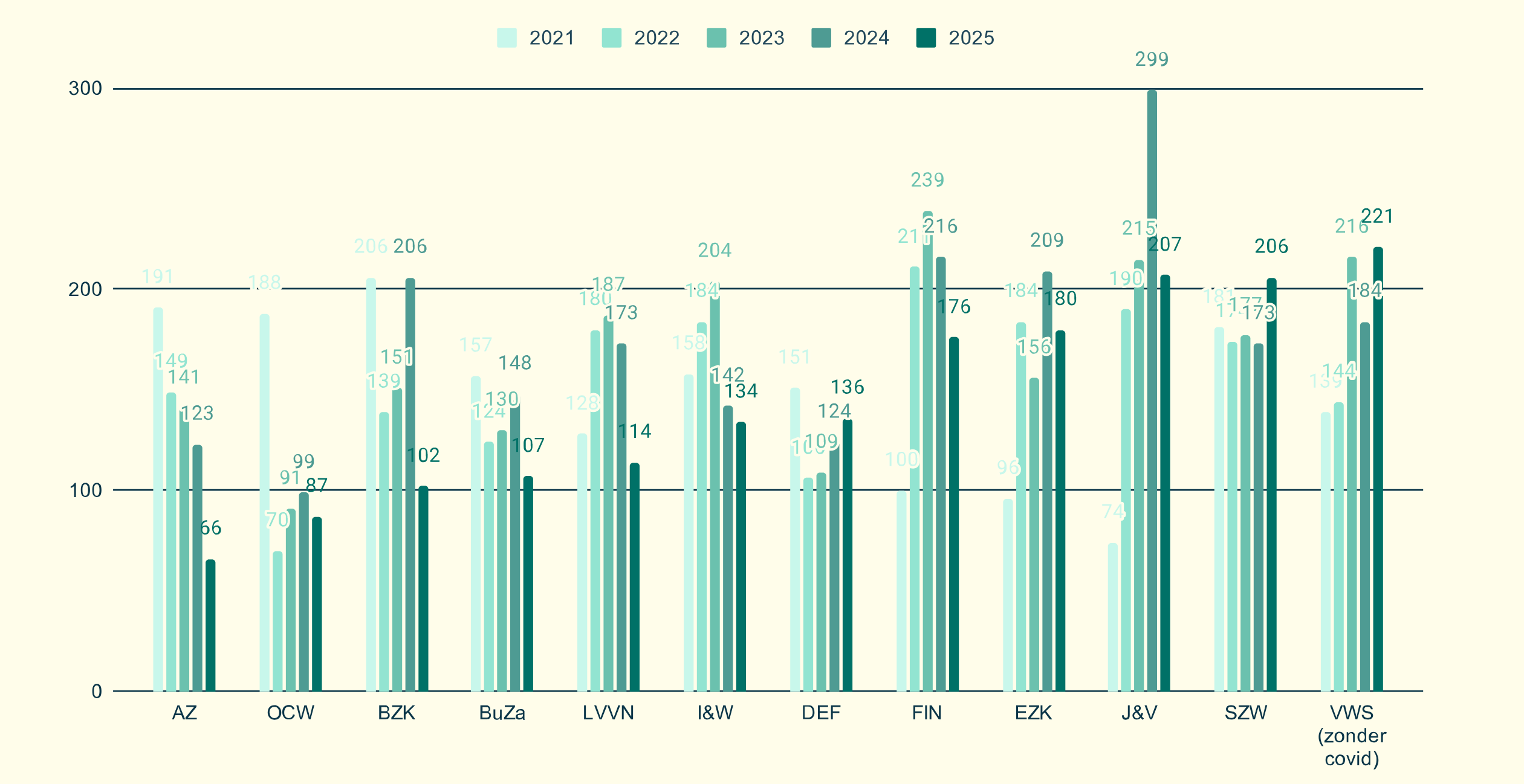 Een overzicht van de doorlooptermijnen per ministerie van de afgelopen 5 jaar