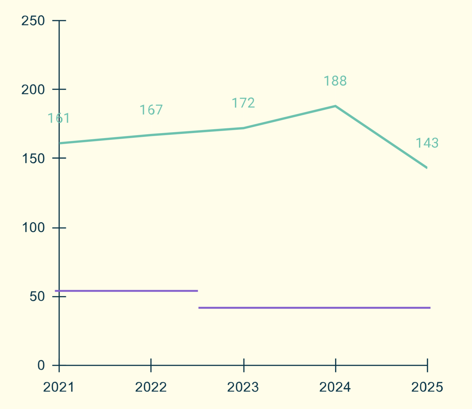 gemiddeld aantal dagen beantwoording was in 2021 161 dagen, in 2022 167, in 2023 172, in 2024 188 en in 2025 143